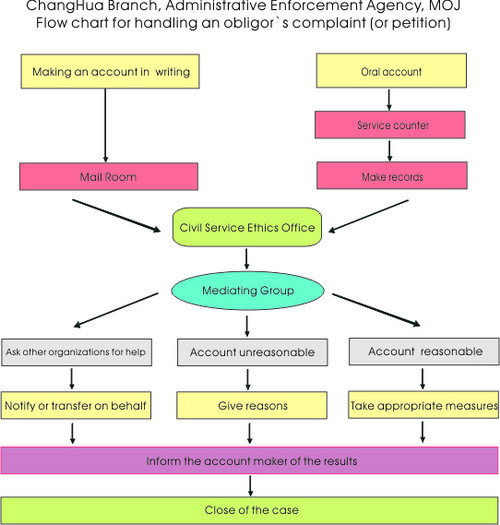 民眾抱怨流程圖_英文