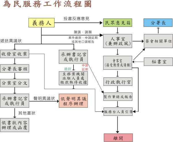 案件處理工作流程圖