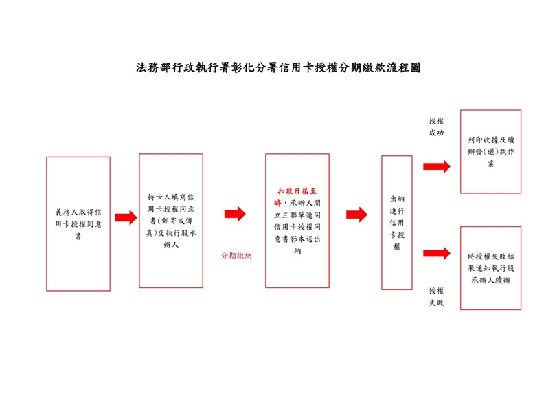 流程圖