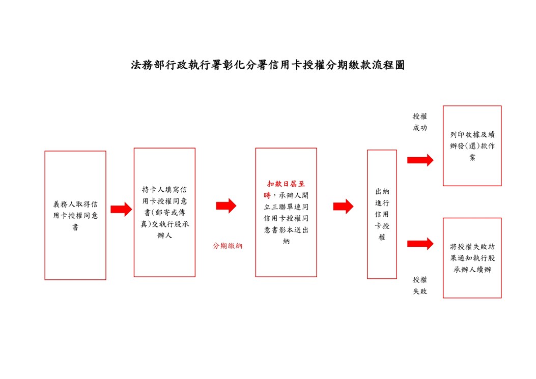 流程圖