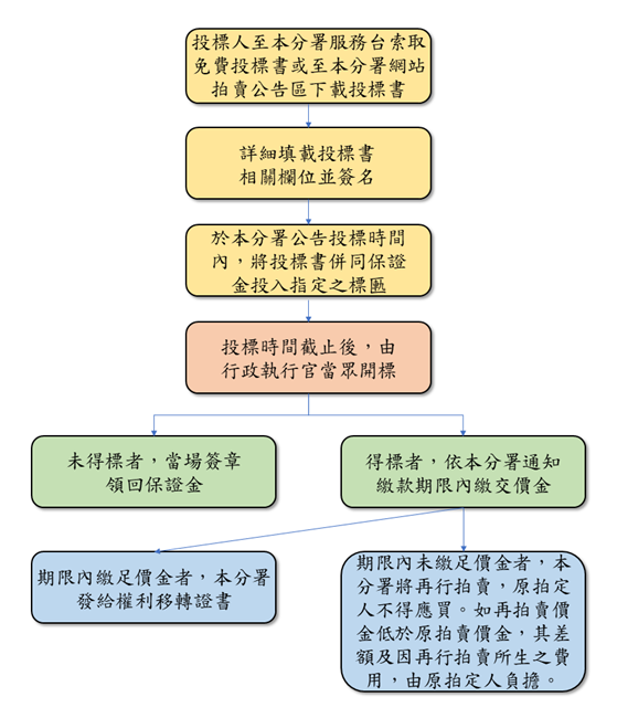 不動產投標應買流程圖