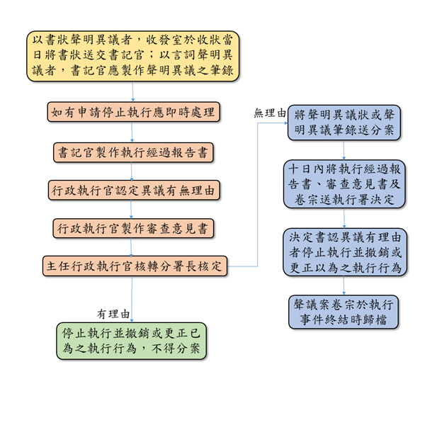 聲明異議流程圖