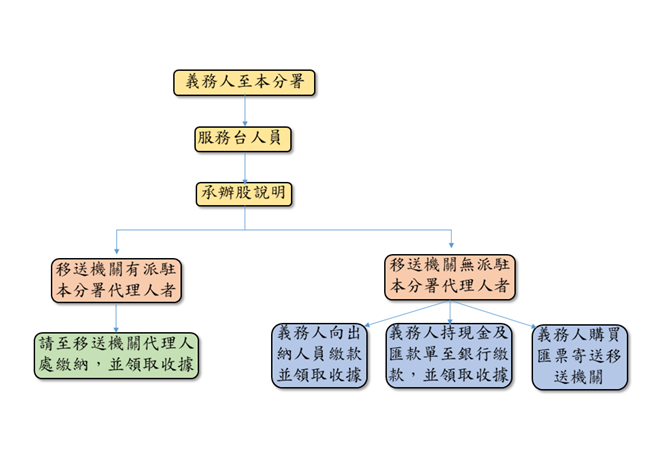 義務人繳款流程圖