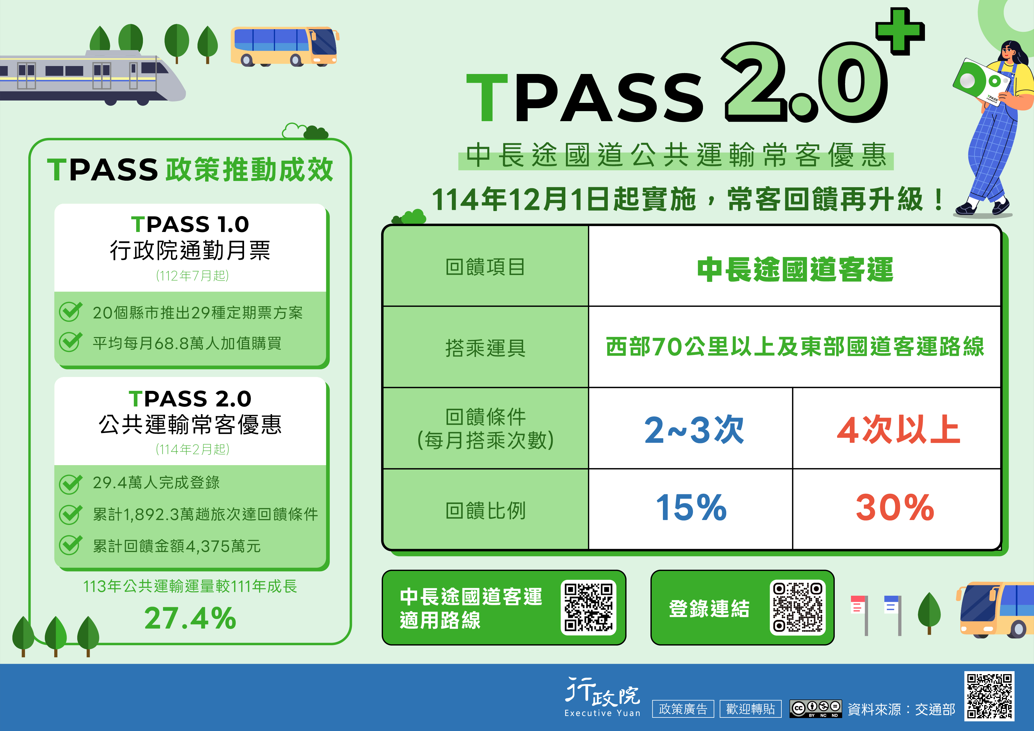 TPASS 2.0+ 公共運輸常客優惠