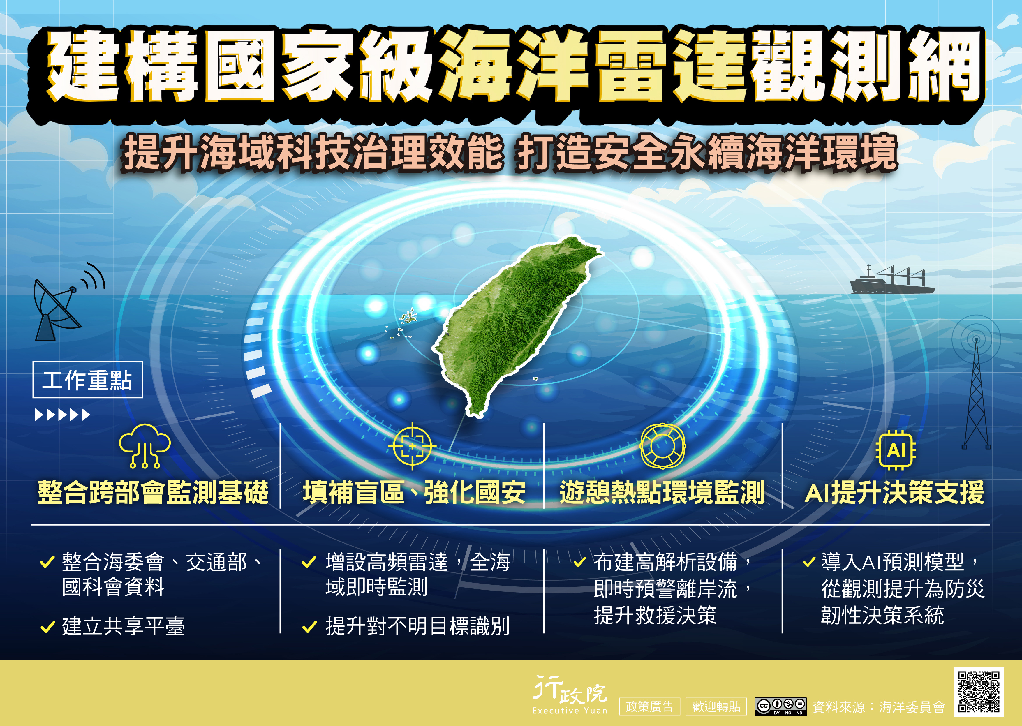 為因應氣候變遷、地緣政治、航行風險及海難搜救等嚴峻挑戰，政府建構國家級海洋雷達觀測網，透過整合跨部會監理基礎、強化海域監測與人工智慧提升決策支援，打造安全永續的海洋環境。
